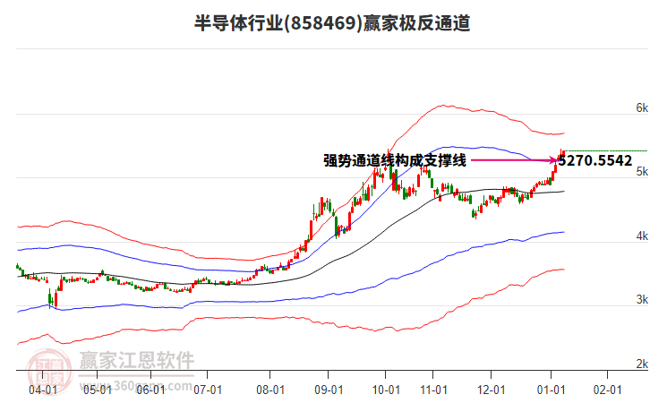 858469半導(dǎo)體贏家極反通道工具