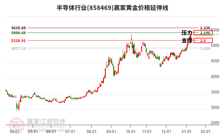 半導(dǎo)體行業(yè)黃金價(jià)格延伸線工具
