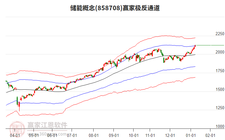 858708儲能贏家極反通道工具