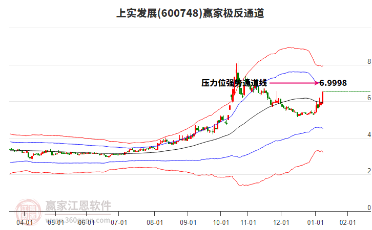 600748上實發(fā)展贏家極反通道工具