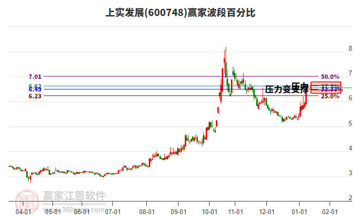 600748上實發(fā)展波段百分比工具