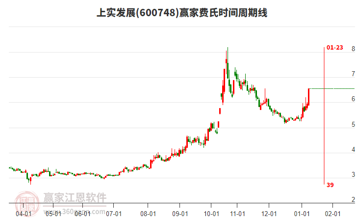 600748上實發(fā)展費氏時間周期線工具