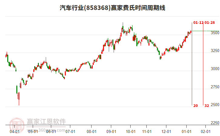 汽車行業(yè)費氏時間周期線工具