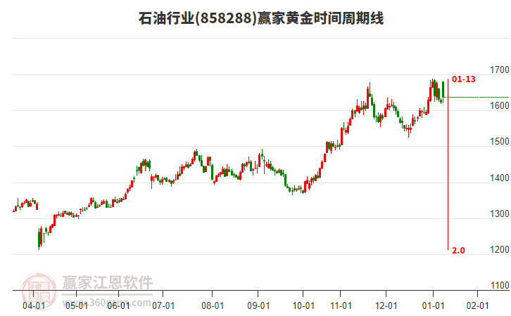 石油行業(yè)黃金時間周期線工具 石油行業(yè)黃金時間周期線工具