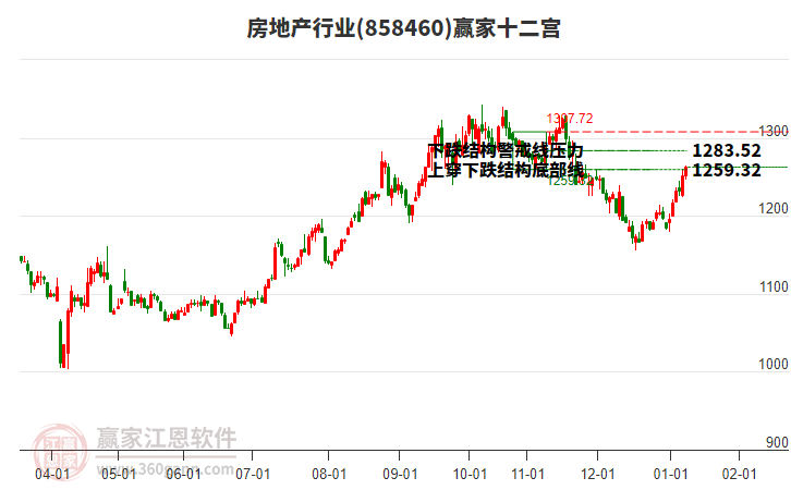 858460房地產(chǎn)贏家十二宮工具