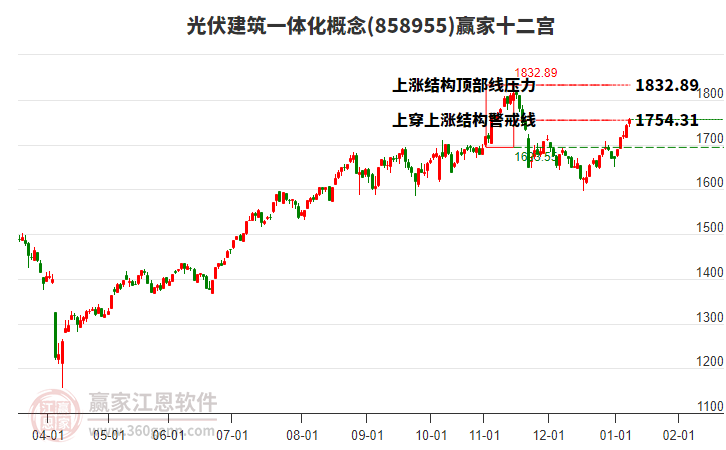 858955光伏建筑一體化贏家十二宮工具