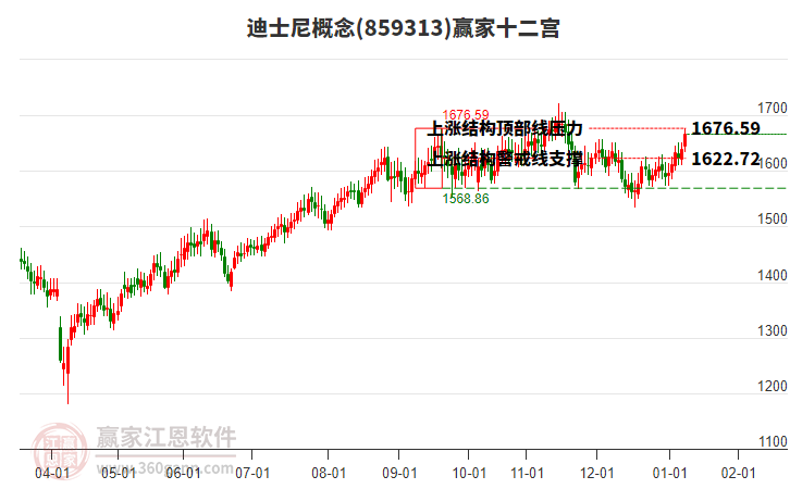 859313迪士尼贏家十二宮工具