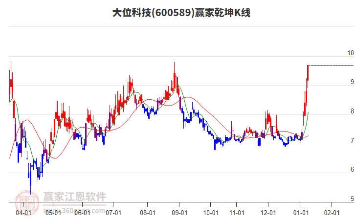600589大位科技贏家乾坤K線工具