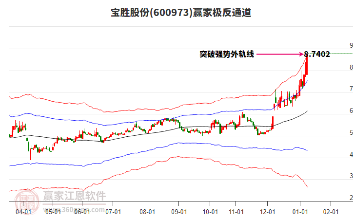 600973寶勝股份贏家極反通道工具