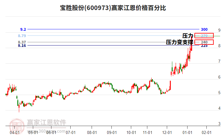 600973寶勝股份江恩價(jià)格百分比工具