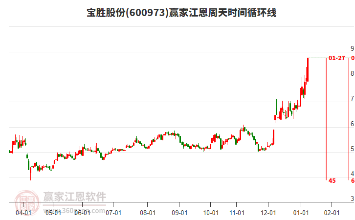 600973寶勝股份江恩周天時(shí)間循環(huán)線工具