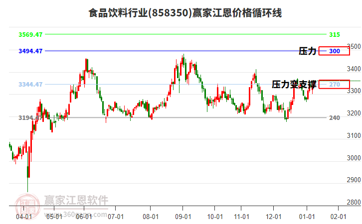 食品飲料行業(yè)江恩價(jià)格循環(huán)線工具