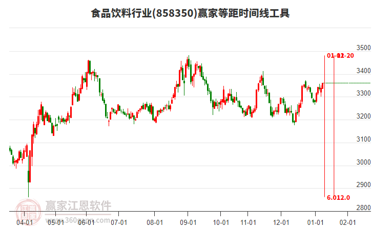食品飲料行業(yè)等距時(shí)間周期線工具