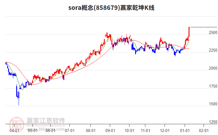 858679sora贏家乾坤K線工具