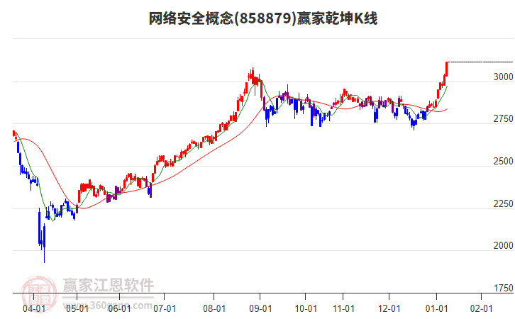 858879網(wǎng)絡安全贏家乾坤K線工具 858879網(wǎng)絡安全贏家乾坤K線工具