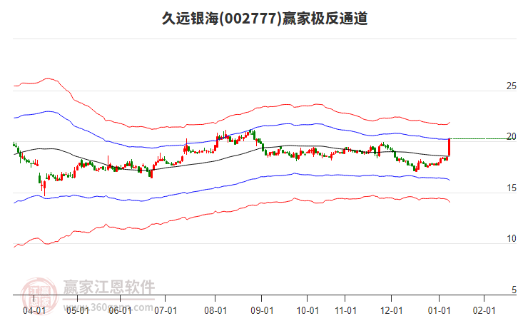 002777久遠(yuǎn)銀海贏家極反通道工具