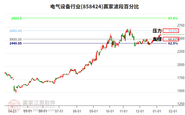 電氣設(shè)備行業(yè)贏家波段百分比工具 電氣設(shè)備行業(yè)贏家波段百分比工具