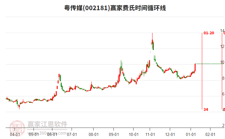 002181粵傳媒費(fèi)氏時(shí)間循環(huán)線工具