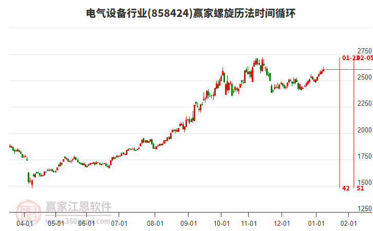 電氣設(shè)備行業(yè)螺旋歷法時(shí)間循環(huán)工具