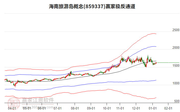 859337海南旅游島贏家極反通道工具