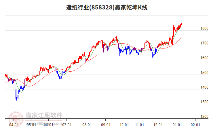 858328造紙贏家乾坤K線工具 858328造紙贏家乾坤K線工具