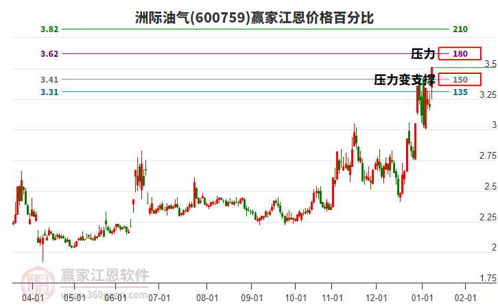600759洲際油氣江恩價格百分比工具