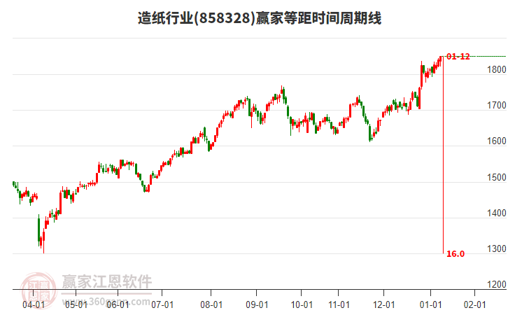 造紙行業(yè)等距時間周期線工具 造紙行業(yè)等距時間周期線工具