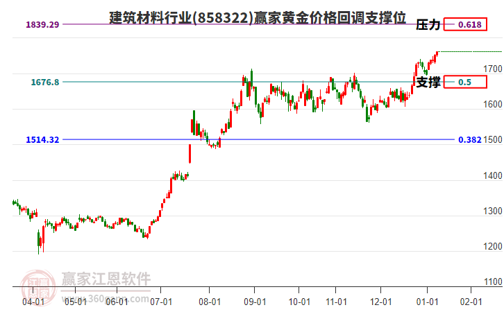 建筑材料行業(yè)黃金價格回調(diào)支撐位工具 建筑材料行業(yè)黃金價格回調(diào)支撐位工具