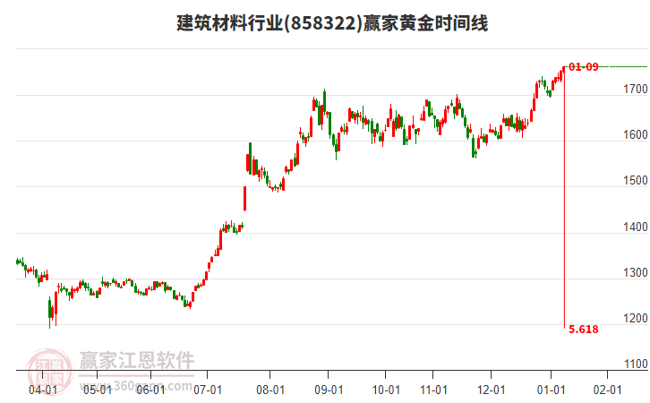 建筑材料行業(yè)黃金時間周期線工具 建筑材料行業(yè)黃金時間周期線工具
