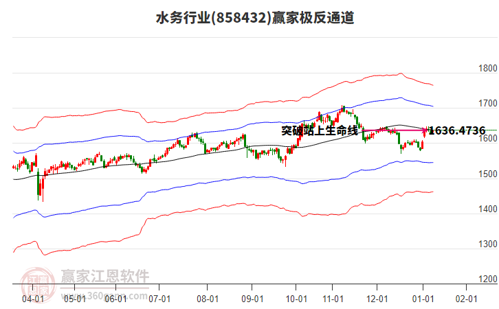 858432水務(wù)贏家極反通道工具