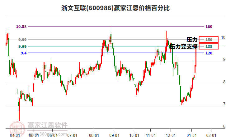600986浙文互聯(lián)江恩價格百分比工具
