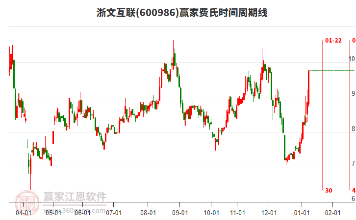 600986浙文互聯(lián)費氏時間周期線工具