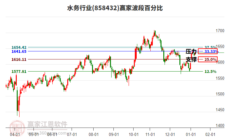 水務(wù)行業(yè)波段百分比工具