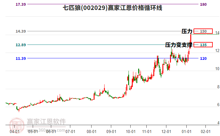 002029七匹狼江恩價格循環(huán)線工具