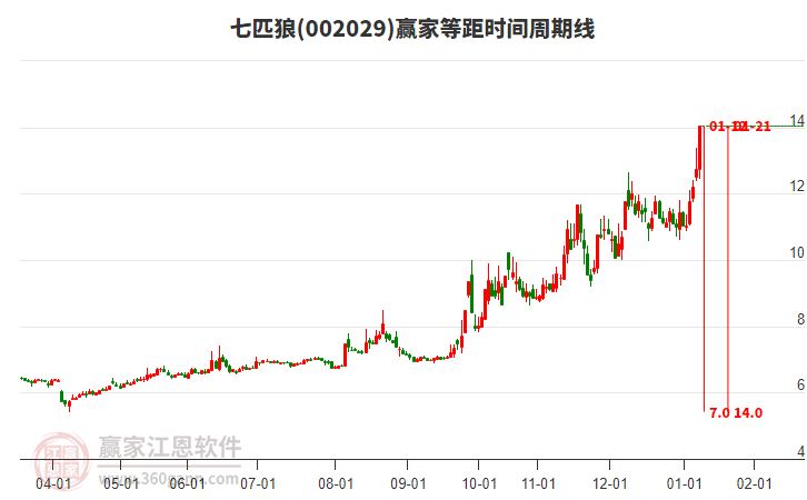 002029七匹狼等距時間周期線工具
