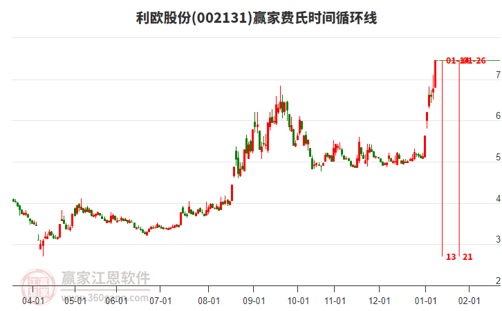 002131利歐股份費(fèi)氏時(shí)間循環(huán)線工具
