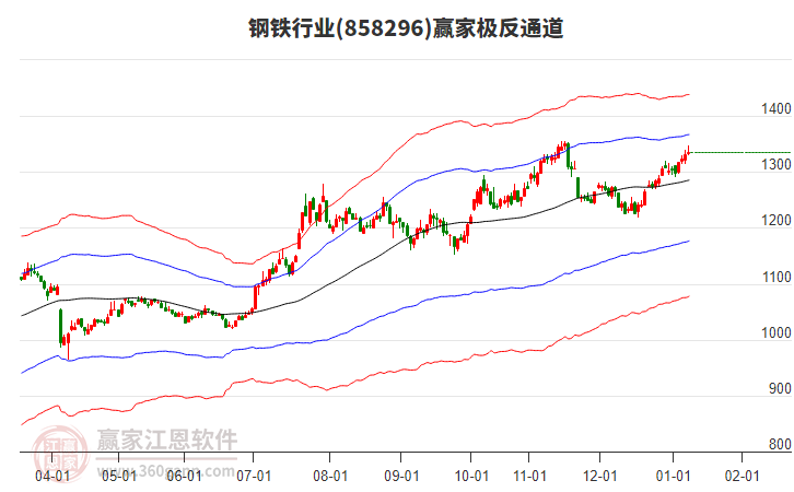 858296鋼鐵贏家極反通道工具