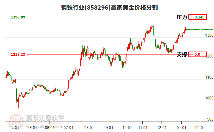 鋼鐵行業(yè)黃金價(jià)格分割工具