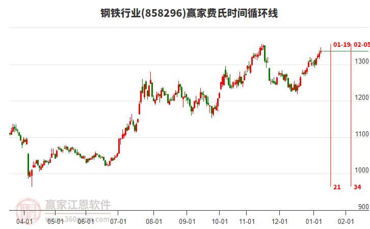 鋼鐵行業(yè)費(fèi)氏時(shí)間循環(huán)線工具
