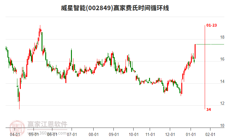 002849威星智能費(fèi)氏時(shí)間循環(huán)線工具 002849威星智能費(fèi)氏時(shí)間循環(huán)線工具