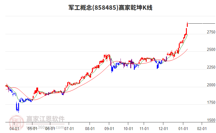 858485軍工贏家乾坤K線工具