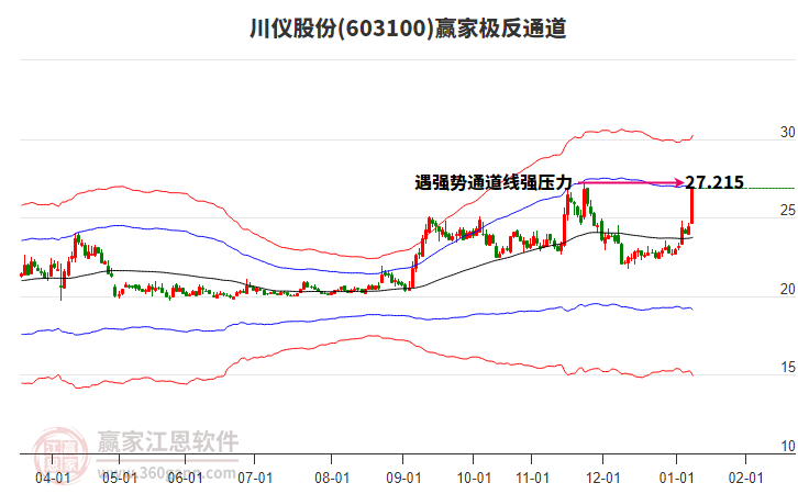603100川儀股份贏家極反通道工具 603100川儀股份贏家極反通道工具