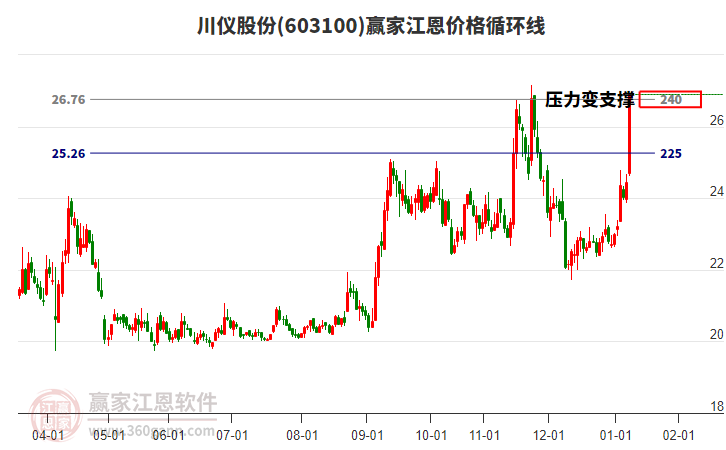 603100川儀股份江恩價格循環(huán)線工具 603100川儀股份江恩價格循環(huán)線工具