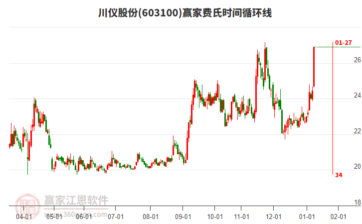 603100川儀股份費氏時間循環(huán)線工具 603100川儀股份費氏時間循環(huán)線工具
