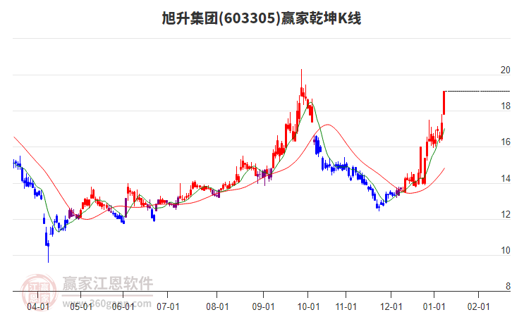 603305旭升集團(tuán)贏家乾坤K線工具 603305旭升集團(tuán)贏家乾坤K線工具