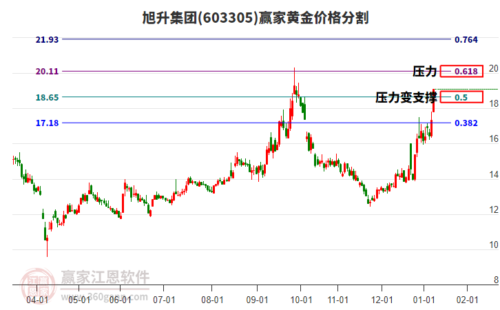 603305旭升集團(tuán)黃金價(jià)格分割工具 603305旭升集團(tuán)黃金價(jià)格分割工具