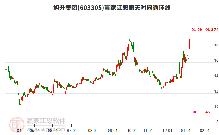 603305旭升集團(tuán)江恩周天時(shí)間循環(huán)線工具 603305旭升集團(tuán)江恩周天時(shí)間循環(huán)線工具