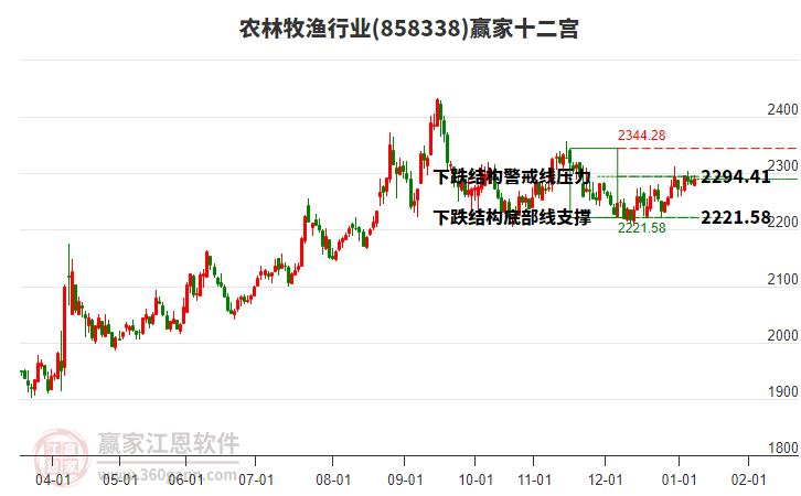 858338農(nóng)林牧漁贏家十二宮工具