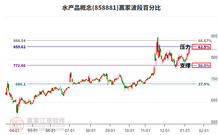 水產(chǎn)品概念贏家波段百分比工具