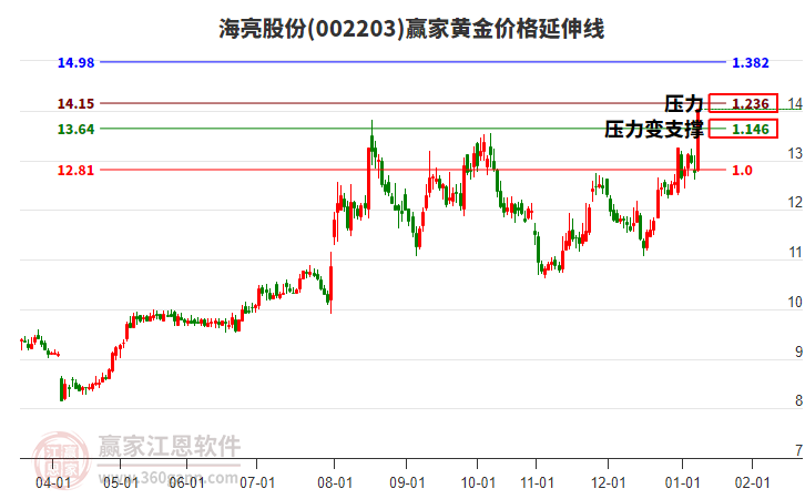 002203海亮股份黃金價(jià)格延伸線工具